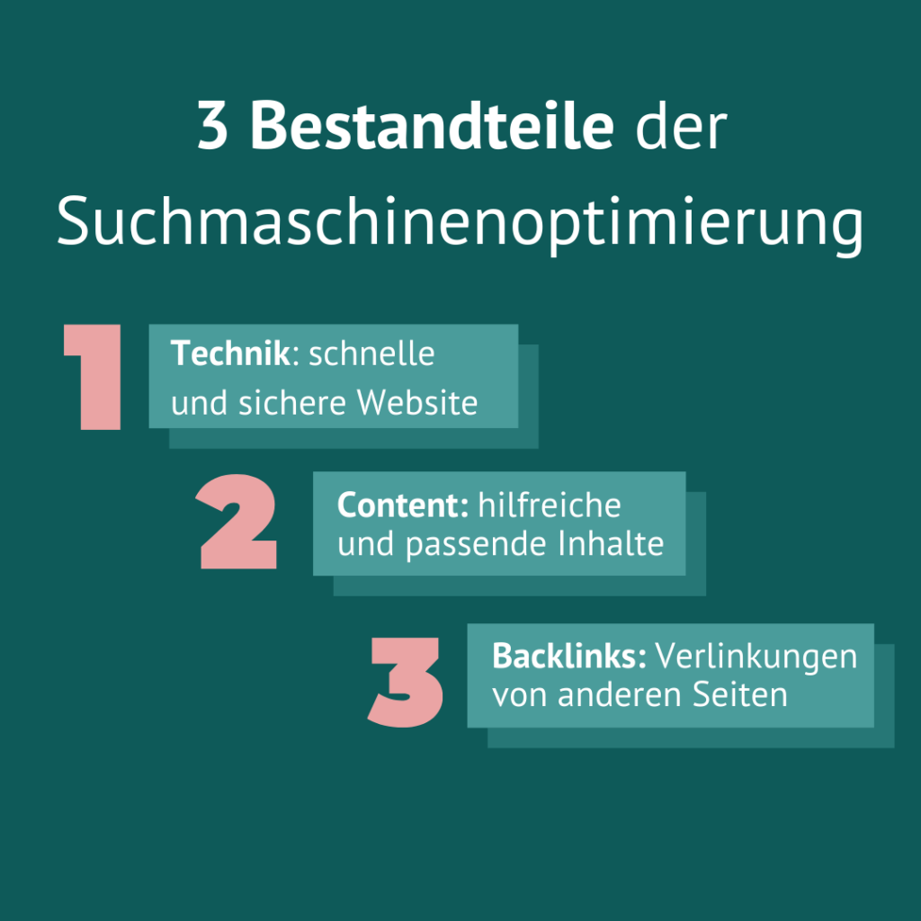 Infografik mit den 3 Bestandteilen von SEO-Maßnahmen: Technik, Content und Backlinks